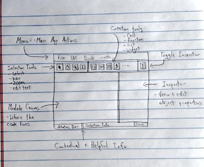 A sketch of the application, showing a menu (main app actions), toolbar with selection & creation tools, a module canvas, an inspector, and a status bar