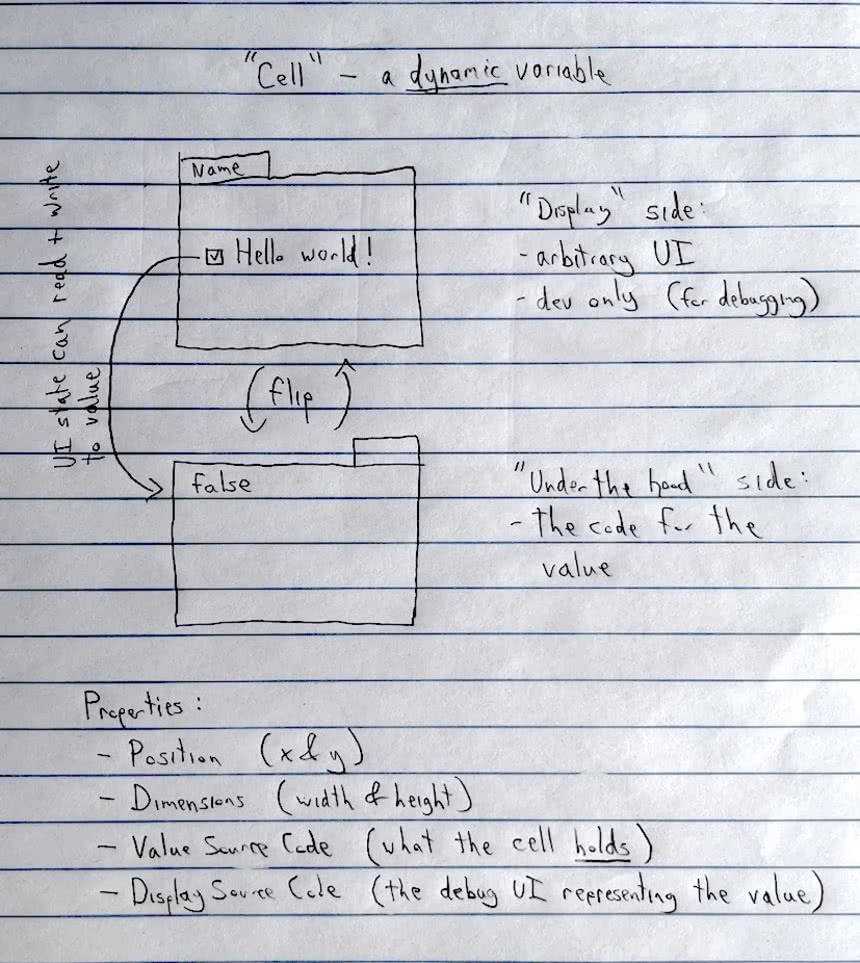 A sketch of a cell, showing one side for UI display, another side for the value source code, and a number of properties (position, dimensions, value source code, display source code)