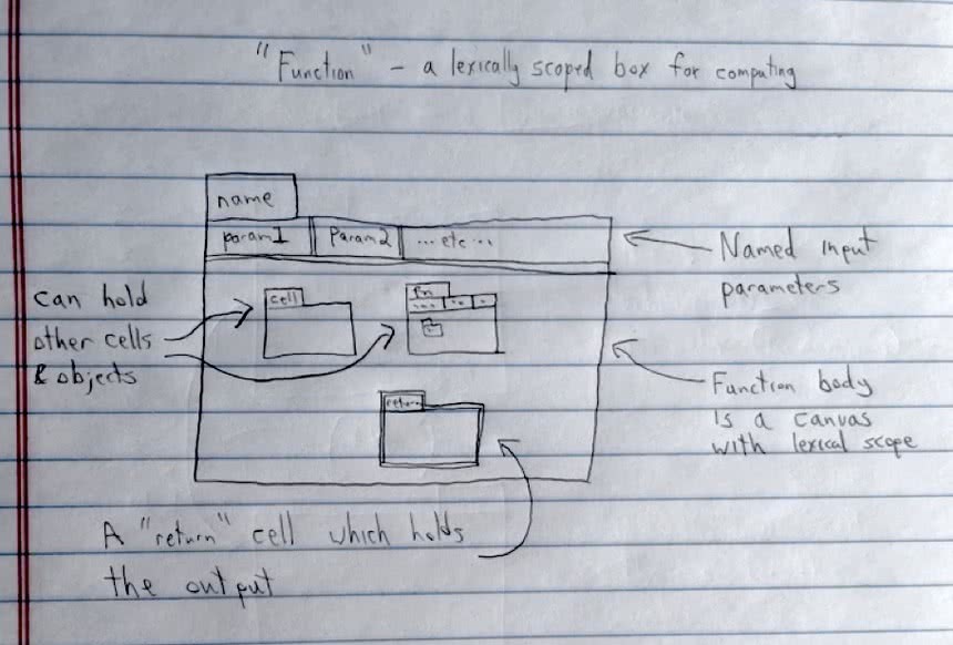 A sketch of a function, showing its name, parameters, and a canvas for the body (holding its own set of variables and a return cell)